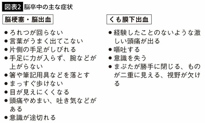 【図表2】脳卒中の主な症状