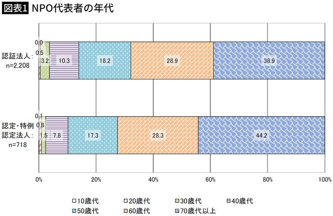 【図表1】NPO代表者の年代