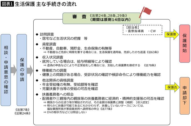 【図表】生活保護 主な手続きの流れ