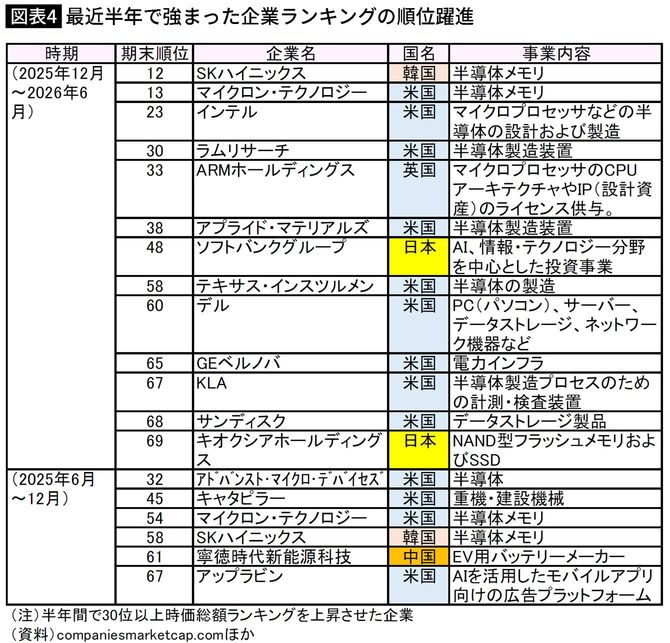【図表】最近半年で強まった企業ランキングの順位躍進