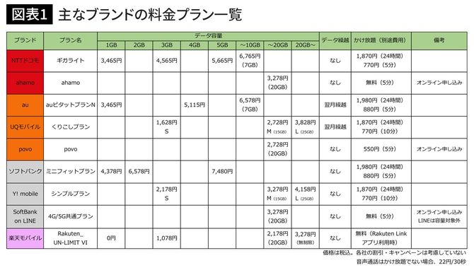 主なブランドの料金プラン一覧