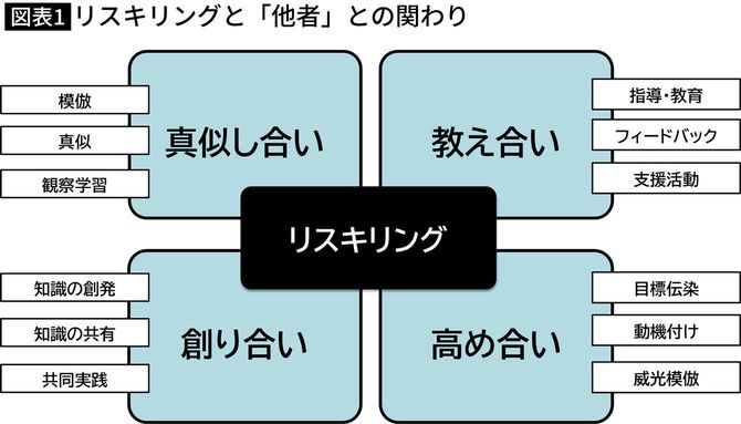 【図表】リスキリングと「他者」との関わり