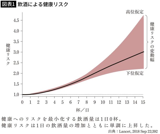 【図表1】飲酒による健康リスク