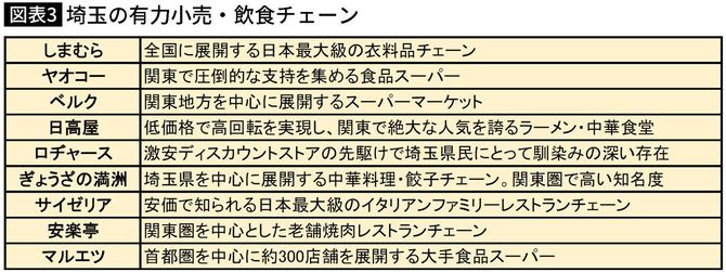 【図表】埼玉の有力小売・飲食チェーン