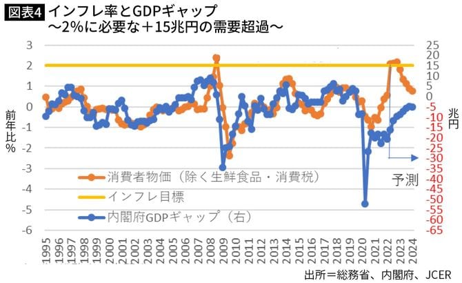 インフレ率とGDPギャップ〜2％に必要な＋15兆円の需要超過〜
