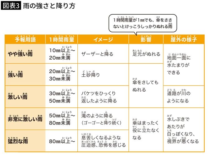 【図表2】雨の強さと降り方