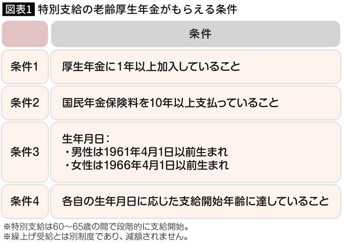 【図表】特別支給の老齢厚生年金がもらえる条件