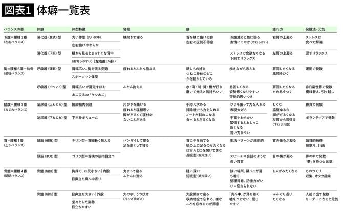 体癖一覧表