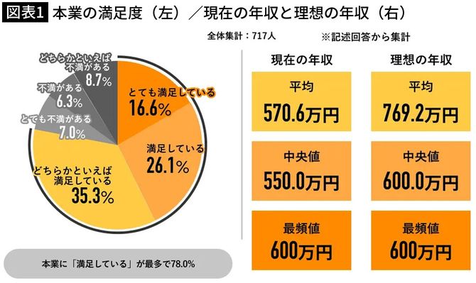 【図表1】本業の満足度／現在の年収と理想の年収