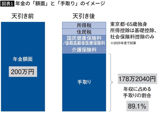 【図表】年金の「額面」と「手取り」のイメージ