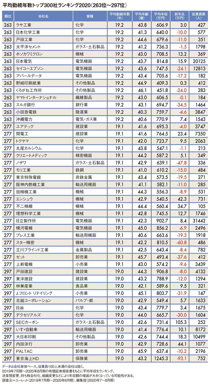 平均勤続年数トップ300社ランキング2020（263位～297位）