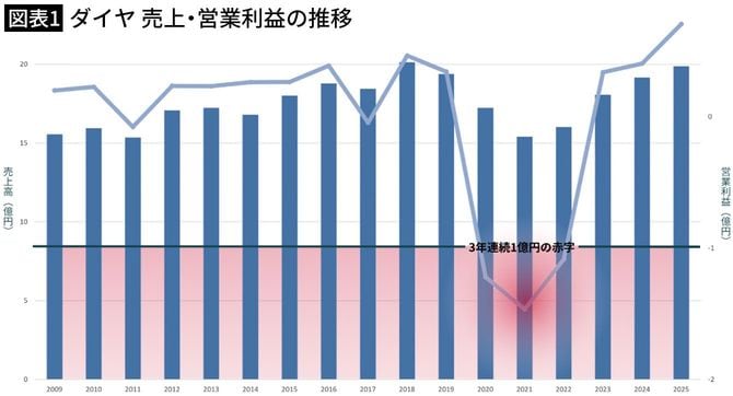【図表1】ダイヤ 売上・営業利益の推移