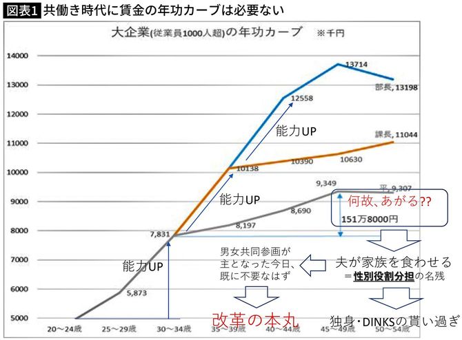 【図表】共働き時代に賃金の年功カーブは必要ない