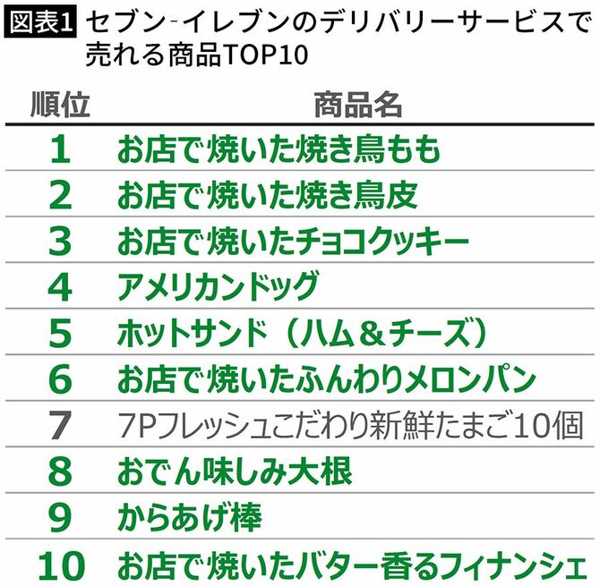 【図表1】セブン‐イレブンのデリバリーサービスで売れる商品TOP10