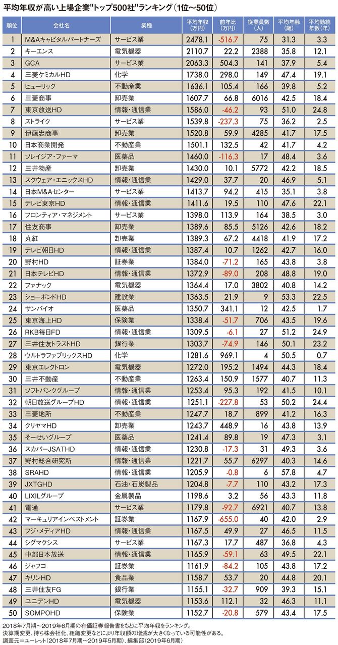 平均年収が高い上場企業“トップ500社”ランキング