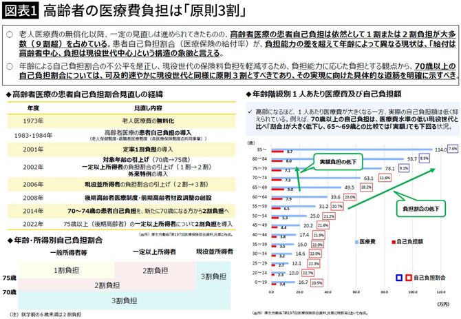 【図表1】高齢者の医療費負担は「原則3割」