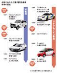 40年にわたる、三菱・電気自動車開発の歴史