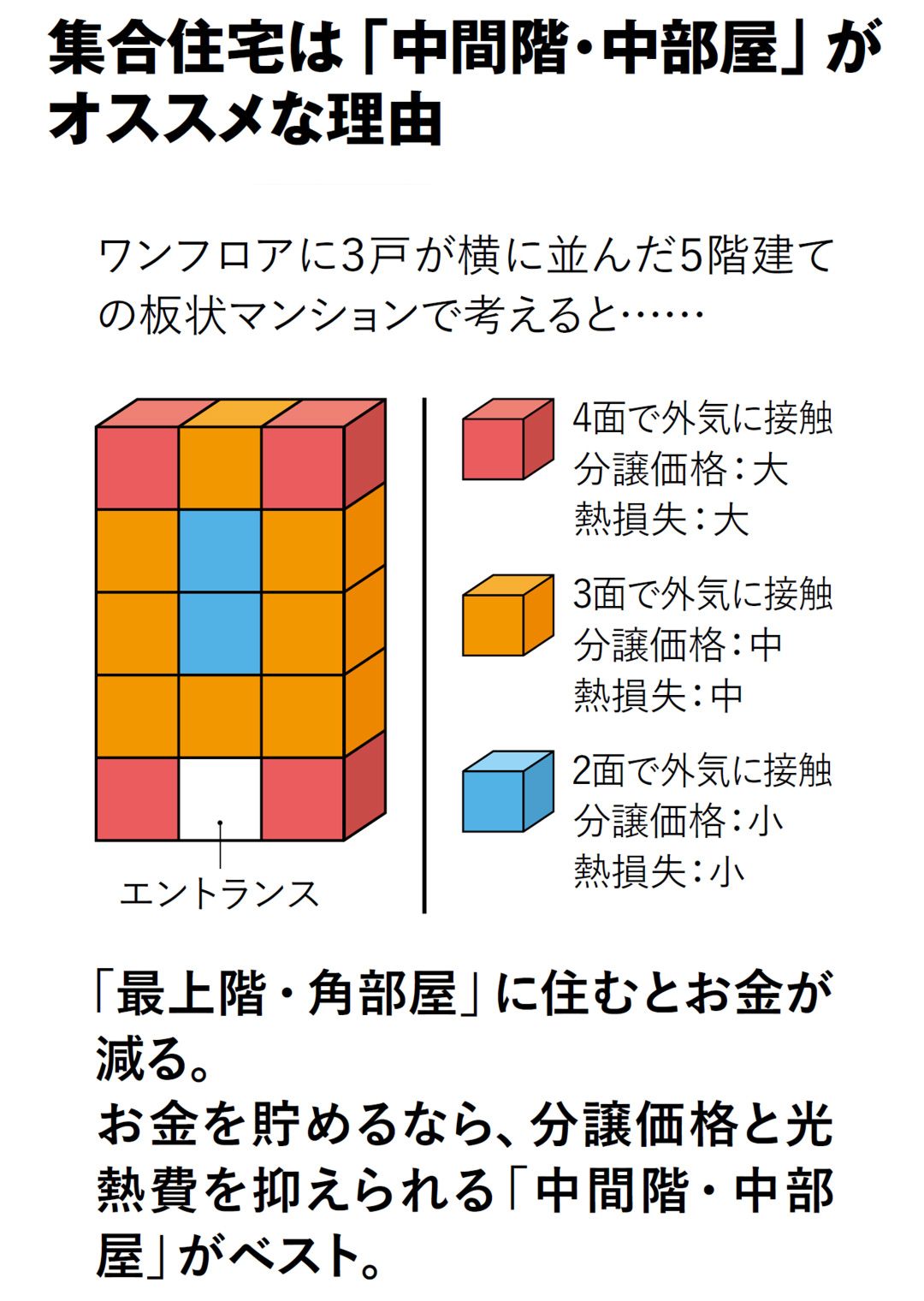 集合住宅は「中間階・中部屋」がオススメな理由