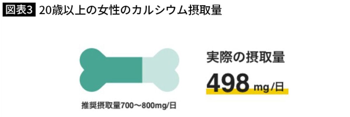 20歳以上の女性のカルシウム摂取量