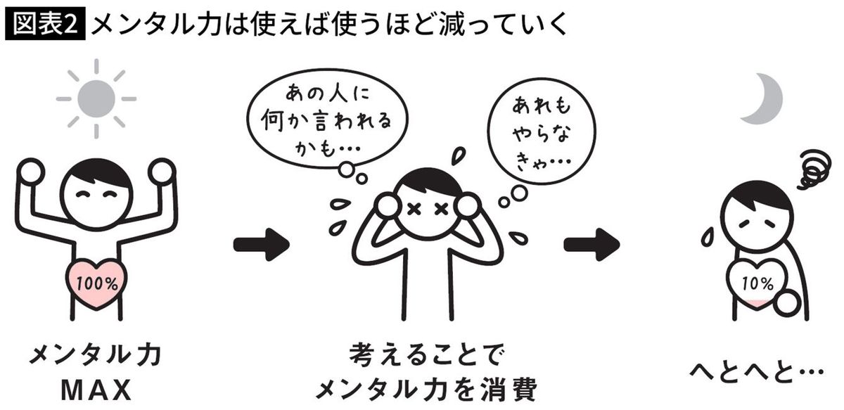 メンタル力は使えば使うほど減っていく