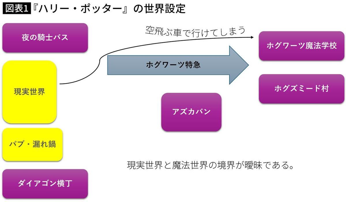 【図表】『ハリー・ポッター』の世界設定