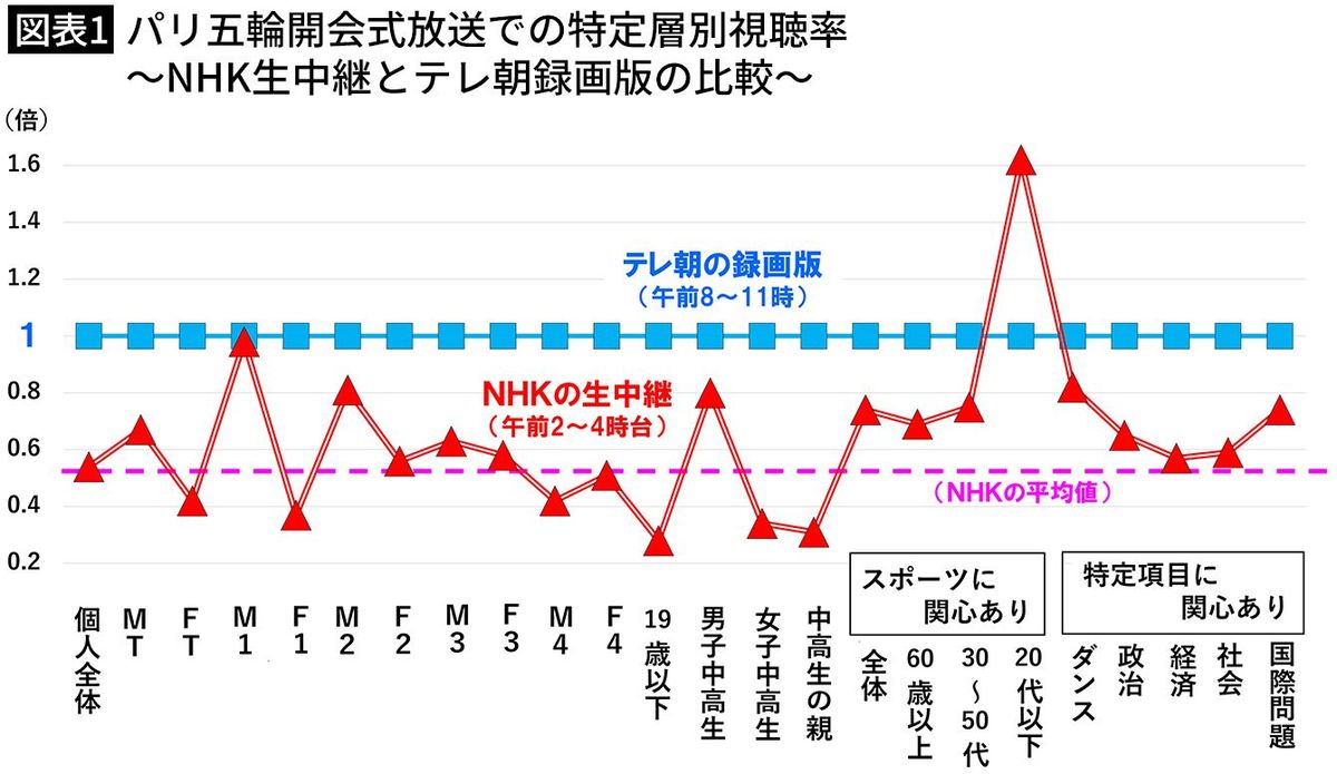 【図表1】パリ五輪開会式放送での特定層別視聴率～NHK生中継とテレ朝録画版の比較～