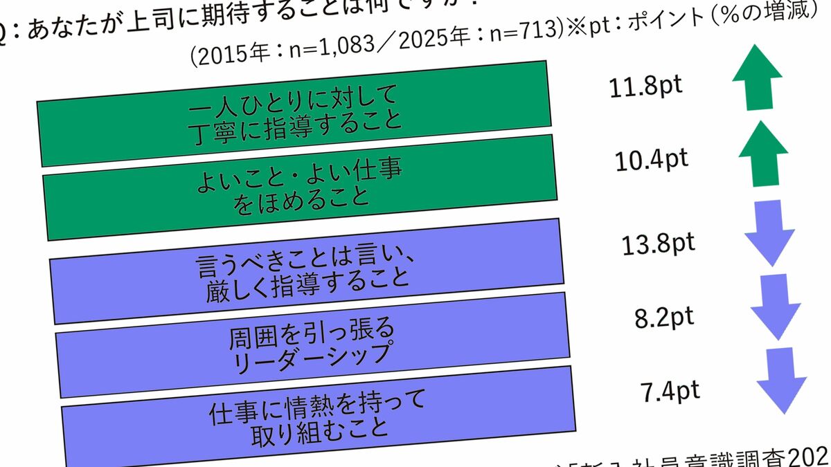 ありのままを受け入れて偉いと褒めてほしい｣上司の情熱と職場の活気を