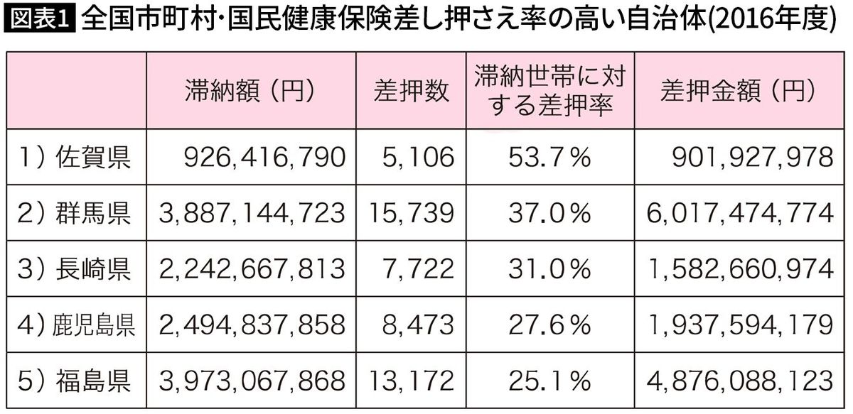 【図表1】全国市町村･国民健康保険差し押さえ率の高い自治体(2016年度)