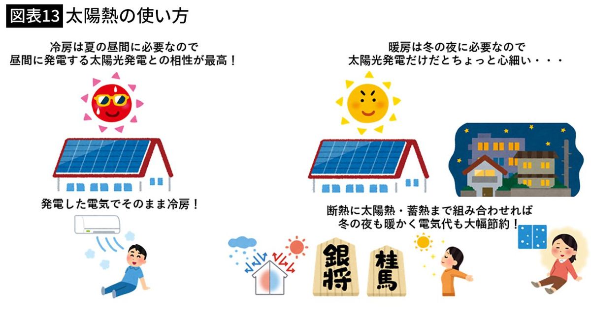 【図表13】太陽熱の使い方