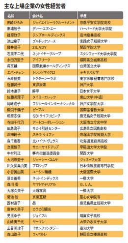 主な上場企業の女性経営者