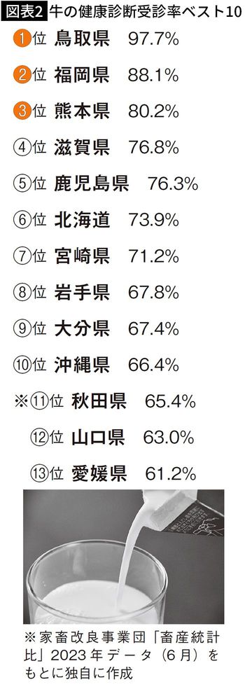 【図表2】牛の健康診断受診率ベスト10