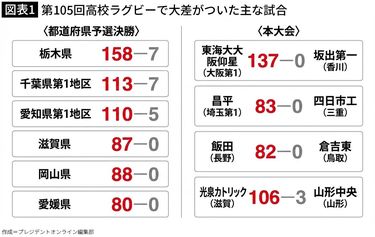 都市部の強豪校が予選なしの地方校を蹂躙する後味の悪さよ…少子化の