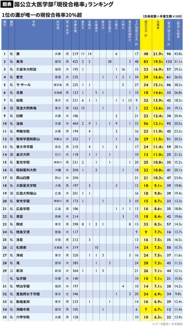 国公立大医学部「現役合格率」ランキング 1位灘は同級生5人に1人が医学部 (3ページ目) | PRESIDENT Online（プレジデントオンライン）