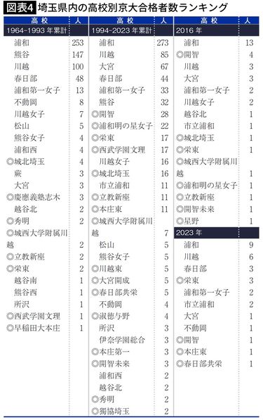 日大合格レポート14課題おまとめ! 最新の1位は開成でも筑駒でもない…過去60年の「関東圏・京大合格