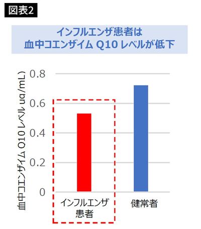 インフルエンザ患者は血中コエンザイムQ10 レベルが低下