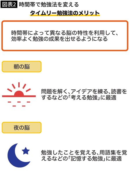 【図表2】時間帯で勉強法を変える