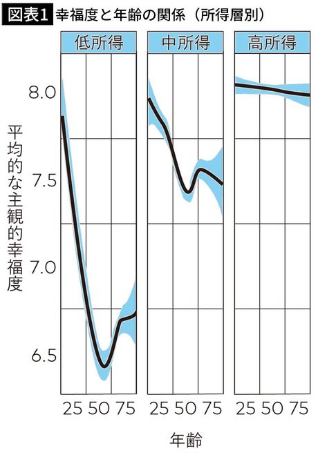 【図表1】幸福度と年齢の関係（所得層別）