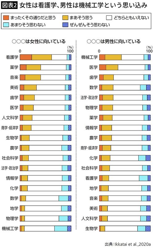 【図表2】女性は看護学、男性は機械工学という思い込み
