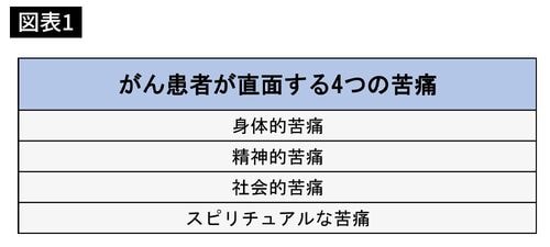 がん患者が直面する4つの苦痛