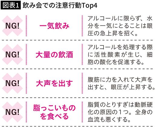 【図表1】飲み会での注意行動Top4