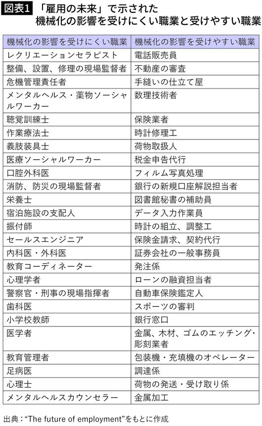 【図表1】「雇用の未来」で示された機械化の影響を受けにくい職業と受けやすい職業