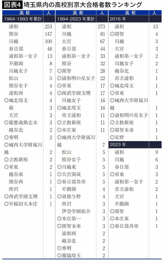 【図表4】埼玉県内の高校別京大合格者数ランキング