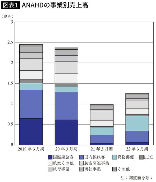 【図表】ANAHDの事業別売上高