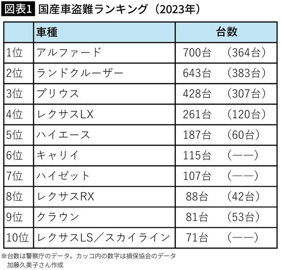 【図表1】国産車盗難ランキング(2023年)