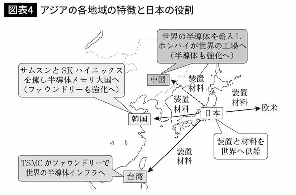 アジアの各地域の特徴と日本の役割