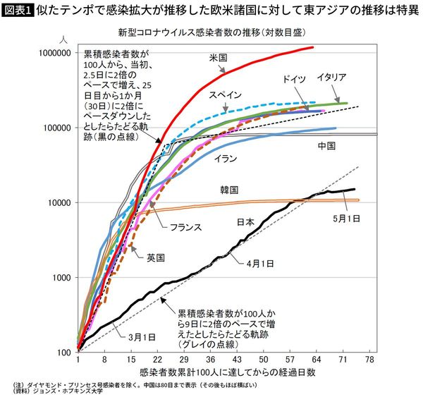 似たテンポで感染拡大が推移した欧米諸国に対して東アジアの推移は特異