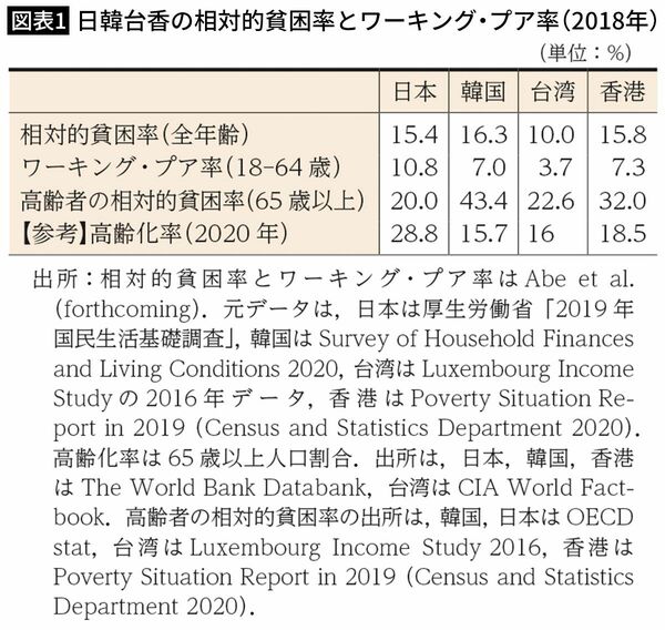 【図表1】日韓台香の相対的貧困率とワーキング・プア率（2018年）