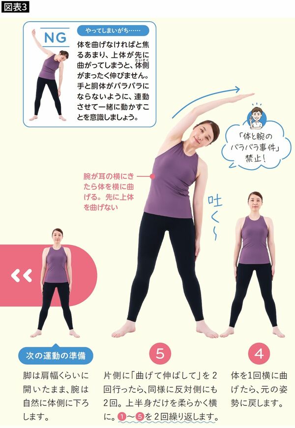 【図表3】反対側も同じように伸ばしていく。足は肩幅くらいに開き、息を吐きながら体を伸ばすのがポイント