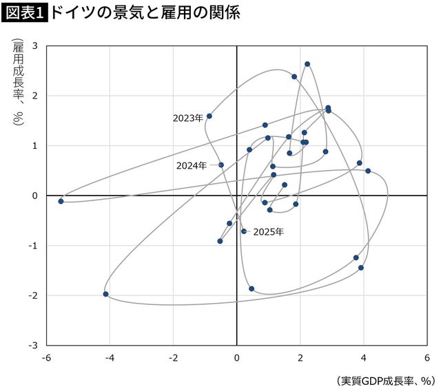 【図表】ドイツの景気と雇用の関係