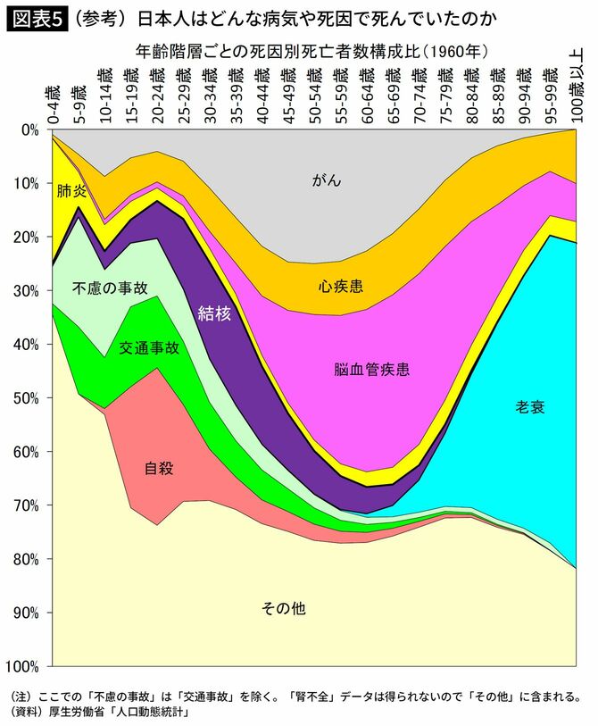 【図表】（参考）日本人はどんな病気や死因で死んでいたのか